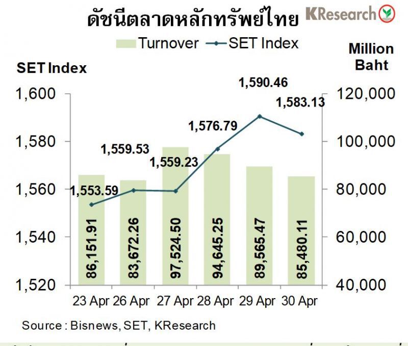 กสิกรคาดค่าเงินบาท-ดัชนีหุ้นไทยสัปดาห์หน้าวันที่ 3-7พฤษภาคม 2564