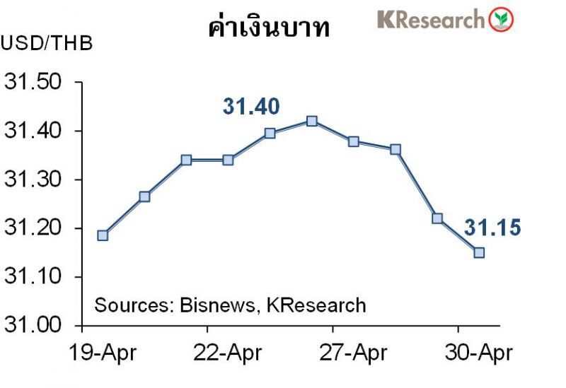 กสิกรคาดค่าเงินบาท-ดัชนีหุ้นไทยสัปดาห์หน้าวันที่ 3-7พฤษภาคม 2564