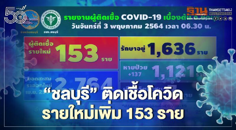 โควิดวันนี้ ชลบุรีพบติดเชื้อรายใหม่ 153 ราย