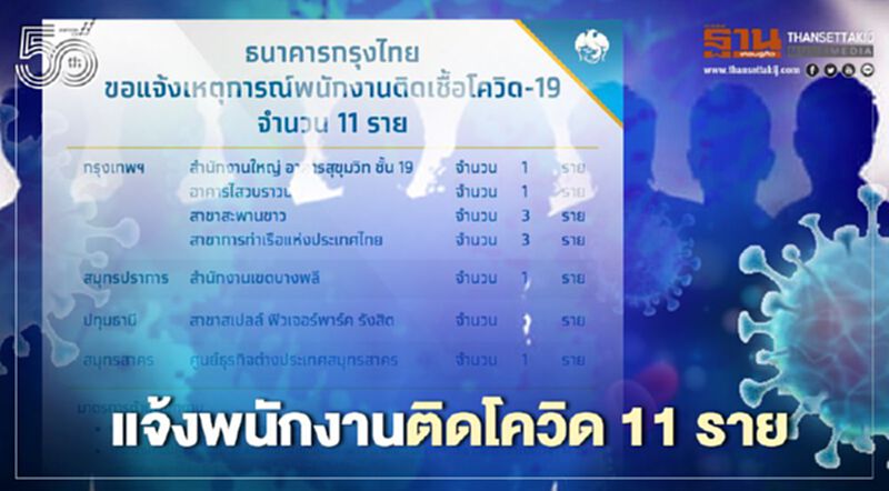 ธนาคารกรุงไทย แจ้งพนักงานติดเชื้อโควิด 11 ราย ธนาคารกรุงไทย แจ้งพนักงานติดเชื้อโควิด 11 ราย
