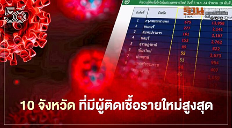โควิดวันนี้ เช็กรายชื่อ 10 จังหวัดที่มีผู้ติดเชื้อรายใหม่สูงสุด กทม.อันดับหนึ่ง 675 ราย โควิดวันนี้ เช็กรายชื่อ 10 จังหวัดที่มีผู้ติดเชื้อรายใหม่สูงสุด กทม.อันดับหนึ่ง 675 ราย
