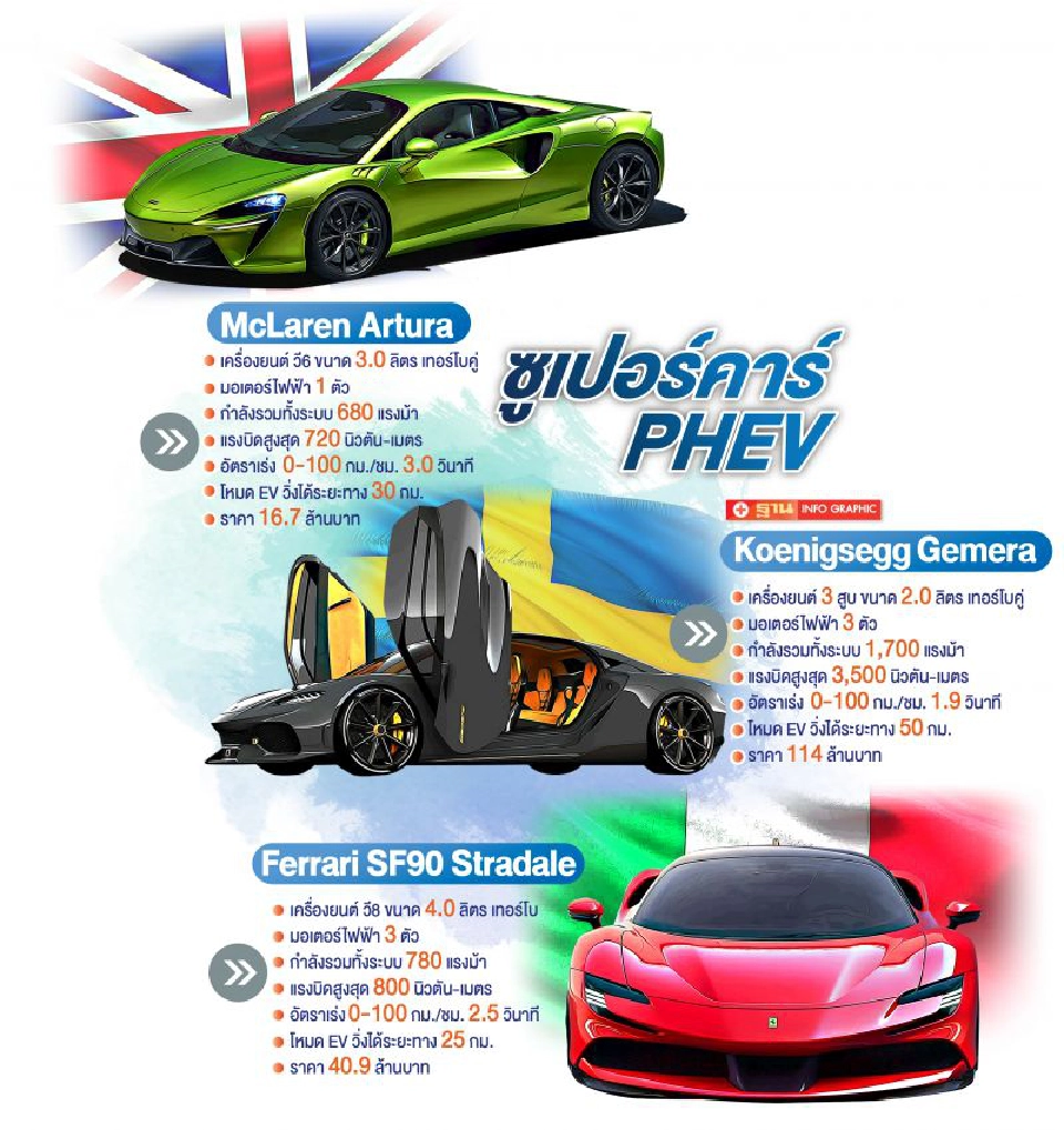 ภาษีไฮบริดหนุน"แมคลาเรน"ดันยอดขาย 40 คัน/ปี McLaren Artura โดนจองเกลี้ยง