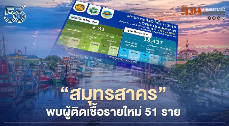 โควิดวันนี้ "สมุทรสาคร"พบผู้ติดเชื้อรายใหม่ 51 ราย