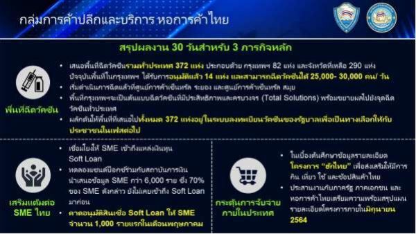 โชว์ผลงานหอการค้า 30 วันแรก ดัน 1 แสนรายเข้าถึงแหล่งเงินทุน