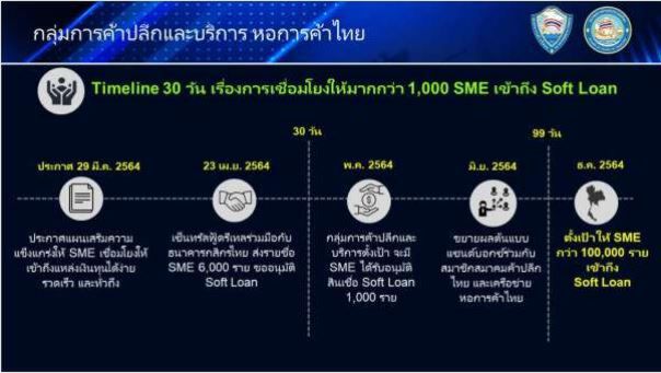 โชว์ผลงานหอการค้า 30 วันแรก ดัน 1 แสนรายเข้าถึงแหล่งเงินทุน