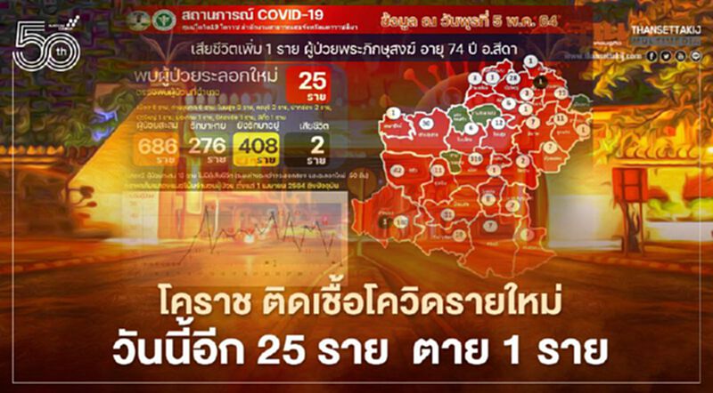 โคราช ติดเชื้อโควิดรายใหม่วันนี้ (5 พ.ค.) 25 ราย ตาย 1 ราย โคราช ติดเชื้อโควิดรายใหม่วันนี้ (5 พ.ค.) 25 ราย ตาย 1 ราย