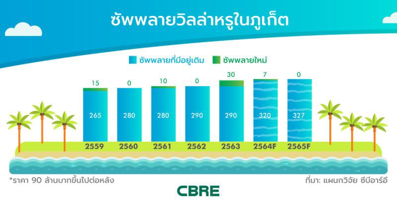ดีมานด์ไทย-เทศ อั้น หนุนโอกาส 'ตลาดวิลล่า' ภูเก็ต ฟื้นตัว 