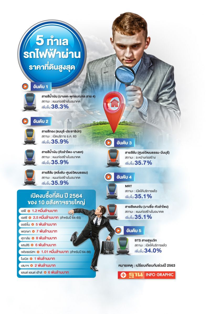 5 ทำเลรถไฟฟ้าผ่า ราคาที่ดินสูงสุด