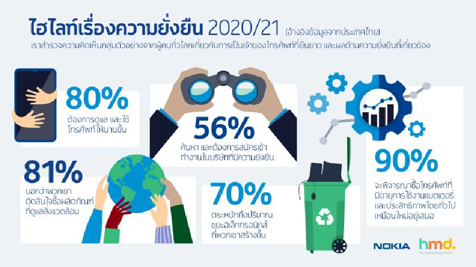 เปิดอินไซต์คนมองหาสมาร์ทโฟนใช้งานนาน-ราคาเอื้อมถึง