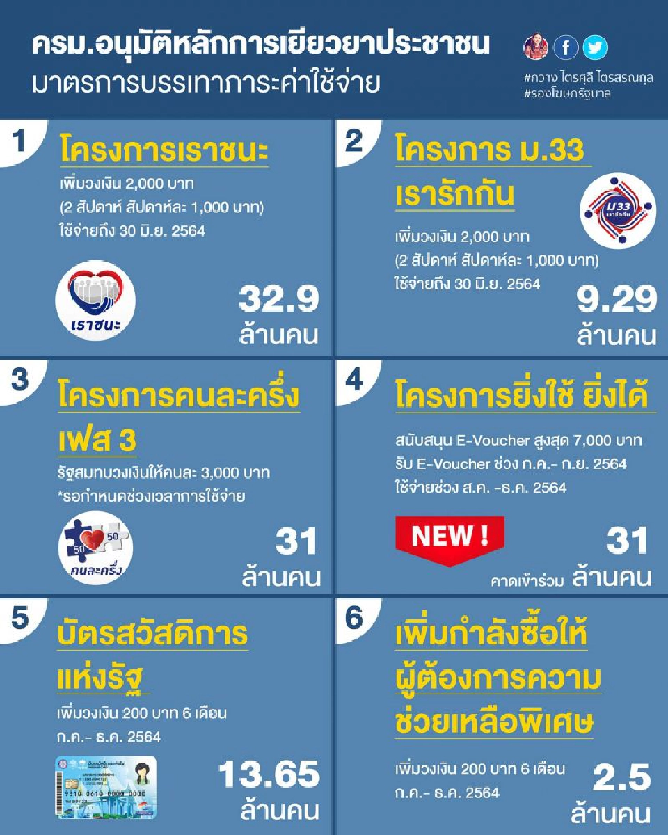 ครม.เยียวยาโควิด