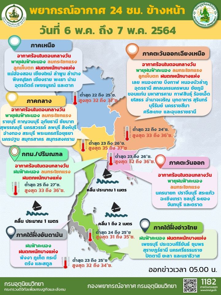สภาพอากาศวันนี้ ไทยตอนบนมีพายุฝนฟ้าคะนอง ลมกระโชกแรงบางพื้นที่