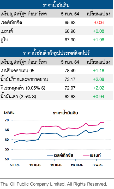 ราคาน้ำมันดิบเวสต์เท็กซัสปรับลดเล็กน้อย จากสถานการณ์โควิดที่ไม่แน่นอน