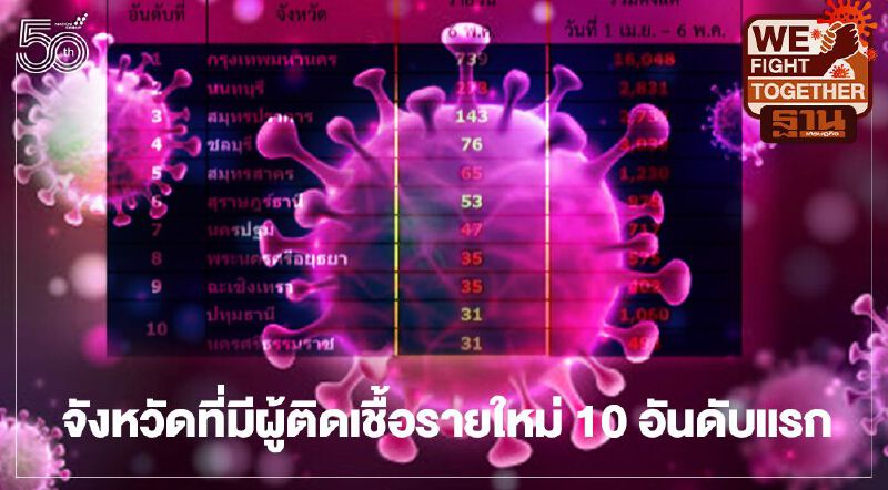 โควิดวันนี้ เปิดรายชื่อ จังหวัดที่มีผู้ติดเชื้อรายใหม่สูงสุด 10 อันดับแรก