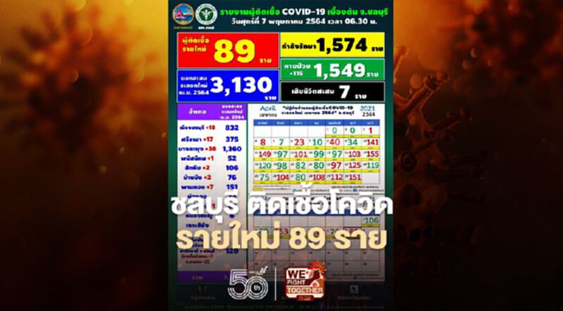 "ชลบุรี"ติดเชื้อโควิดรายใหม่วันนี้ 89 ราย สะสม 3,130 ราย "ชลบุรี"ติดเชื้อโควิดรายใหม่วันนี้ 89 ราย สะสม 3,130 ราย