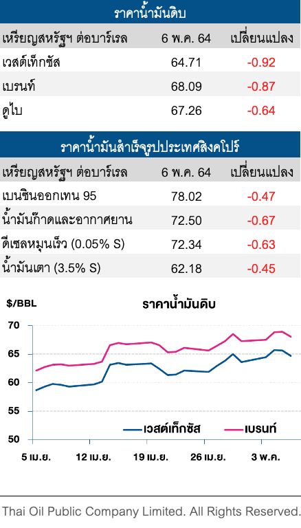 ราคาน้ำมันดิบปรับลด วิตกโควิดระบาดในอินเดียฉุดดีมานด์ทรุด