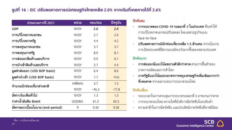 EIC หั่นประมาณการศก.ไทยปี 64 เหลือโต 2.0% ชี้เสี่ยงเข้าภาวะถดถอยช่วงครึ่งแรกปีนี้ 