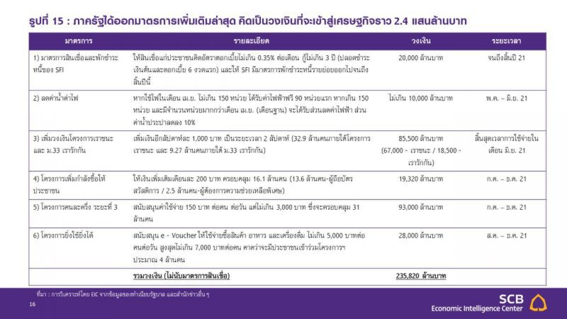 EIC หั่นประมาณการศก.ไทยปี 64 เหลือโต 2.0% ชี้เสี่ยงเข้าภาวะถดถอยช่วงครึ่งแรกปีนี้ 