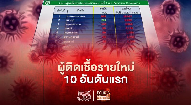 โควิดวันนี้  เปิดรายชื่อ จังหวัดที่มีผู้ติดเชื้อรายใหม่สูงสุด 10 อันดับแรก 