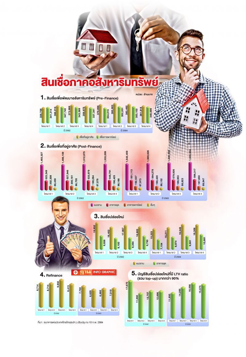 สินเชื่อภาคอสังหาริมทรัพย์