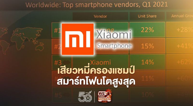 เสียวหมี่ครองแชมป์สมาร์ทโฟนโตสูงสุด