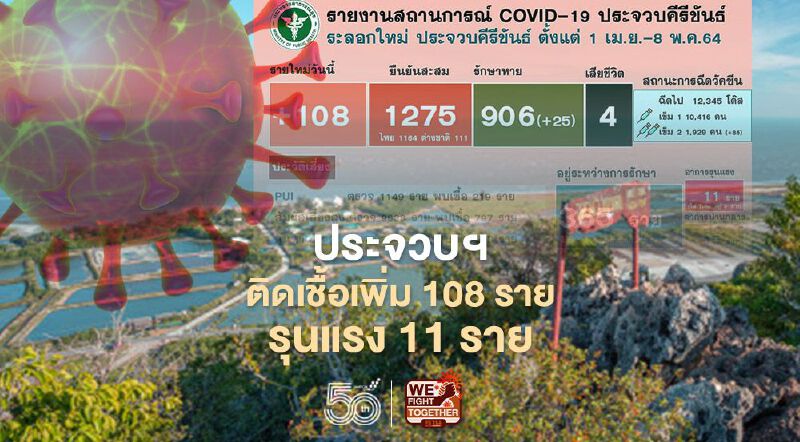 ประจวบฯ ติดเชื้อโควิดรายใหม่วันนี้ 108 ราย  อาการรุนแรง 11 ราย