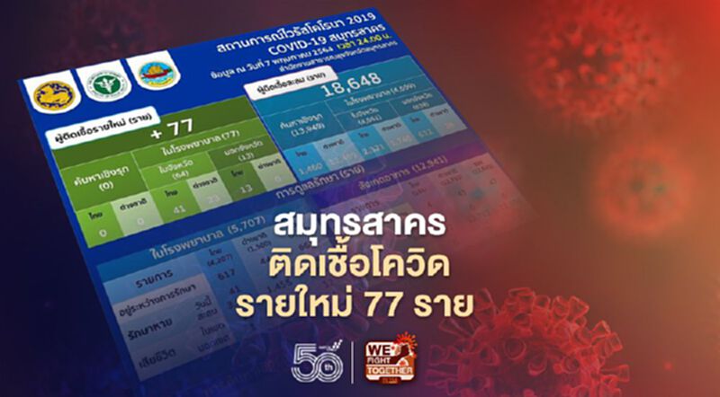 อัพเดต"สมุทรสาคร" ติดเชื้อโควิดรายใหม่วันนี้ 77 คน ป่วยสะสม 18,648 คน อัพเดต"สมุทรสาคร" ติดเชื้อโควิดรายใหม่วันนี้ 77 คน ป่วยสะสม 18,648 คน