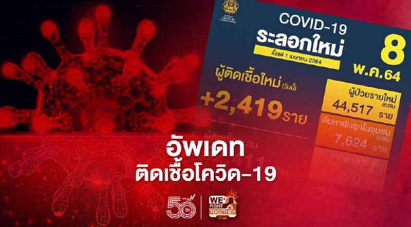 ติดเชื้อโควิด19 อัพเดทล่าสุดมีผู้ติดเชื้อรายใหม่ 2,419 ราย ติดเชื้อโควิด19 อัพเดทล่าสุดมีผู้ติดเชื้อรายใหม่ 2,419 ราย