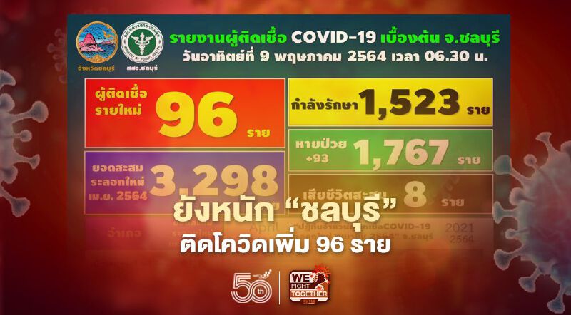 โควิดวันนี้ “ชลบุรี” ยังหนักพบติดเชื้อโควิด-19 เพิ่ม 96 ราย