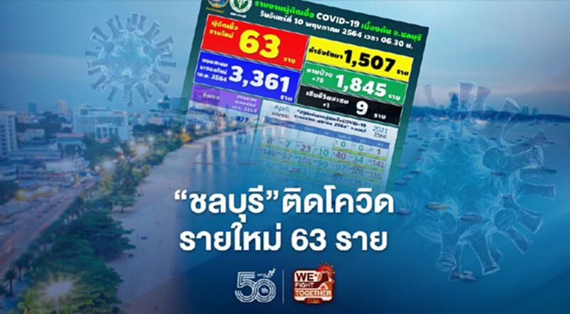 โควิดวันนี้ "ชลบุรี"พบติดเชื้อรายใหม่ 63 ราย ส่วนใหญ่ติดจากคนในครอบครัว โควิดวันนี้ "ชลบุรี"พบติดเชื้อรายใหม่ 63 ราย ส่วนใหญ่ติดจากคนในครอบครัว