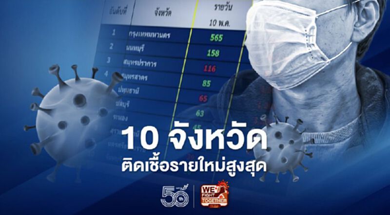 โควิดวันนี้ เช็กรายชื่อ 10 จังหวัดที่มีผู้ติดเชื้อรายใหม่สูงสุด กทม.อันดับหนึ่ง 565 ราย โควิดวันนี้ เช็กรายชื่อ 10 จังหวัดที่มีผู้ติดเชื้อรายใหม่สูงสุด กทม.อันดับหนึ่ง 565 ราย