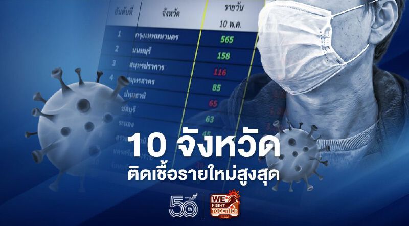 โควิดวันนี้ เช็กรายชื่อ 10 จังหวัดที่มีผู้ติดเชื้อรายใหม่สูงสุด กทม.อันดับหนึ่ง 565 ราย