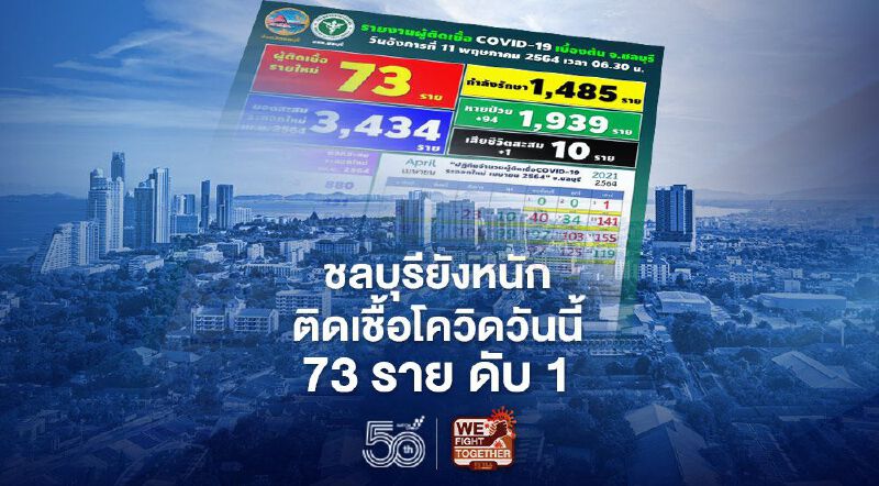 ยังหนัก"ชลบุรี" ติดเชื้อโควิดรายใหม่วันนี้ 73 ราย ดับ 1 อัพเดทสถานที่เสี่ยงล่าสุด 