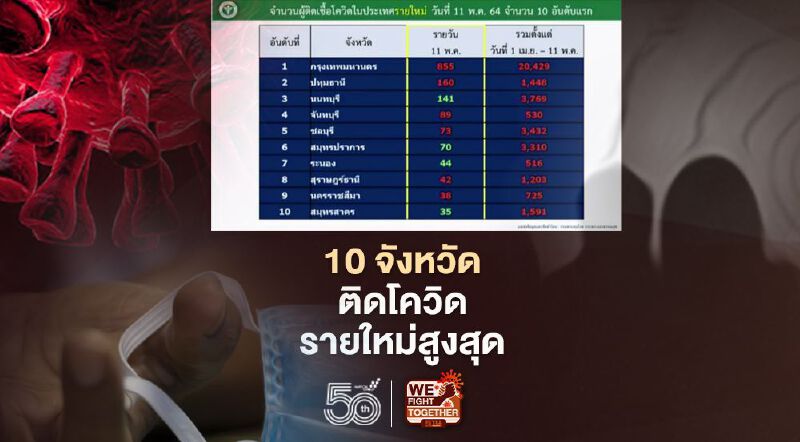 โควิดวันนี้ เช็กรายชื่อ 10 จังหวัดที่มีผู้ติดเชื้อรายใหม่สูงสุด กทม.อันดับหนึ่ง สะสมทะลุ 2 หมื่นราย