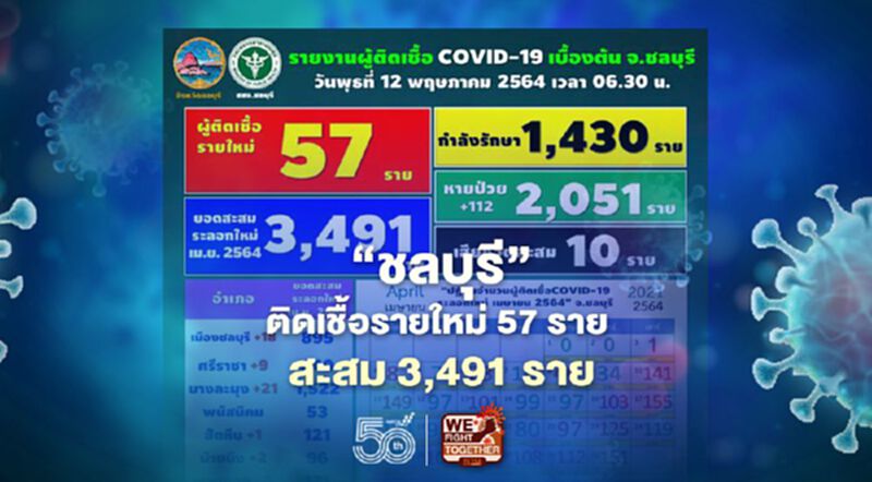 อัพเดท"ชลบุรี"ติดเชื้อโควิด-19 รายใหม่วันนี้ 57 ราย ป่วยสะสม 3,491 ราย อัพเดท"ชลบุรี"ติดเชื้อโควิด-19 รายใหม่วันนี้ 57 ราย ป่วยสะสม 3,491 ราย