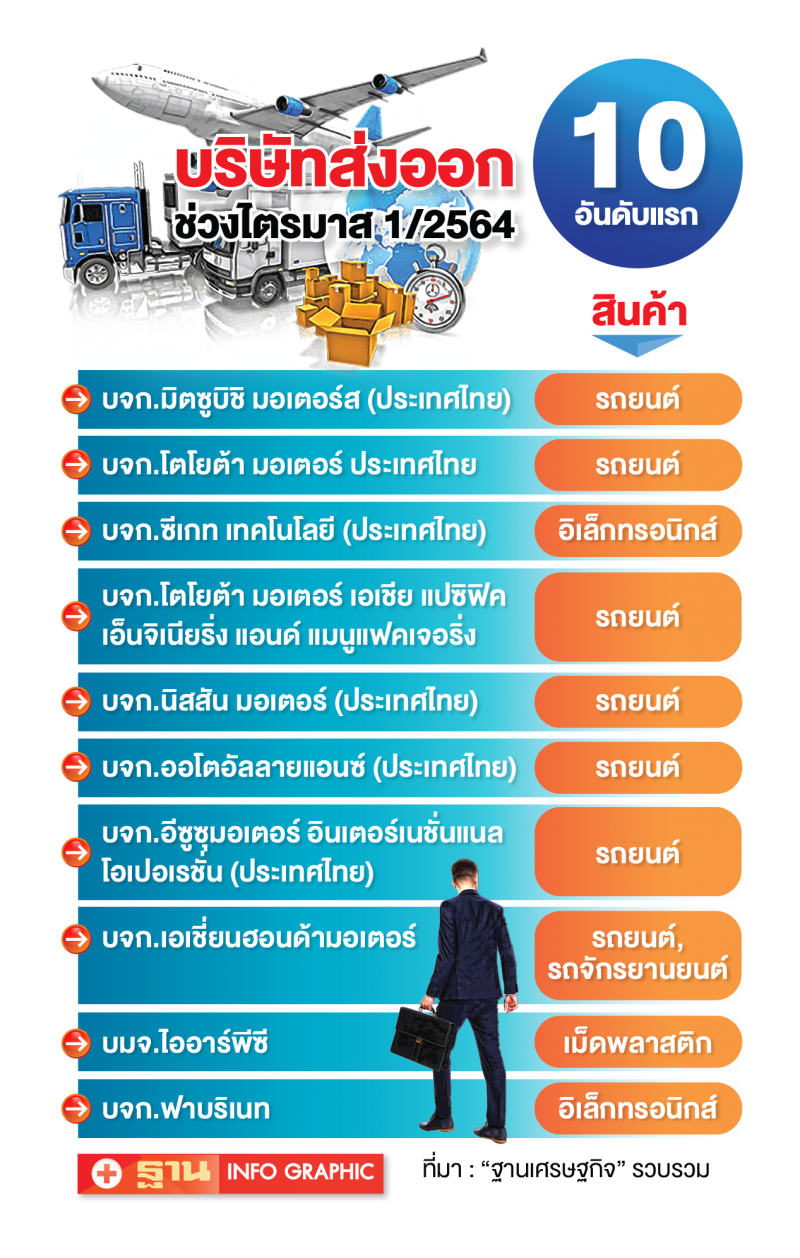 30 รายตีปีก รับส่งออกพุ่ง