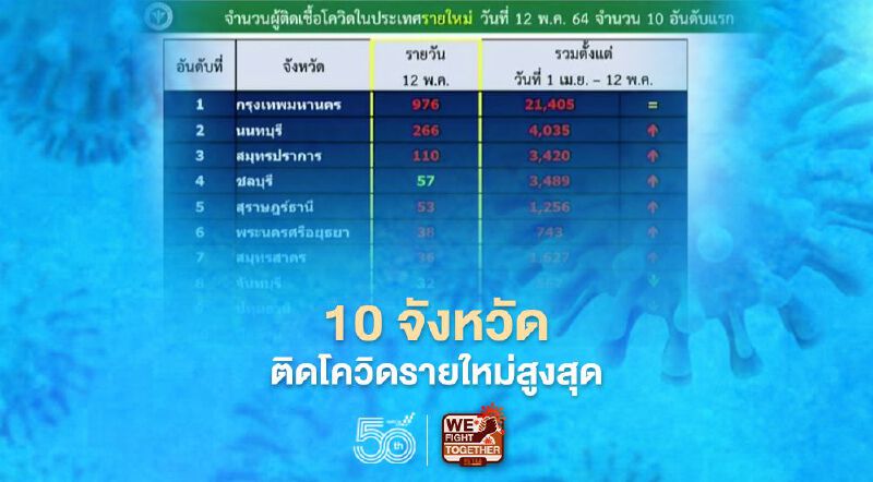 โควิดวันนี้ เช็กรายชื่อ 10 จังหวัดที่มีผู้ติดเชื้อรายใหม่สูงสุด กทม.อันดับหนึ่ง 976 ราย