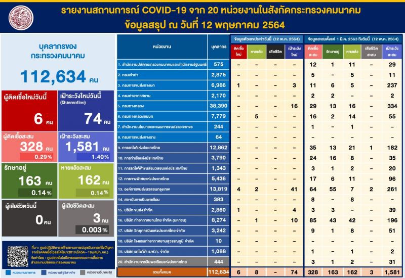 พุ่งต่อเนื่อง “บุคลากรคมนาคม” ติดโควิดเพิ่ม 6 ราย 