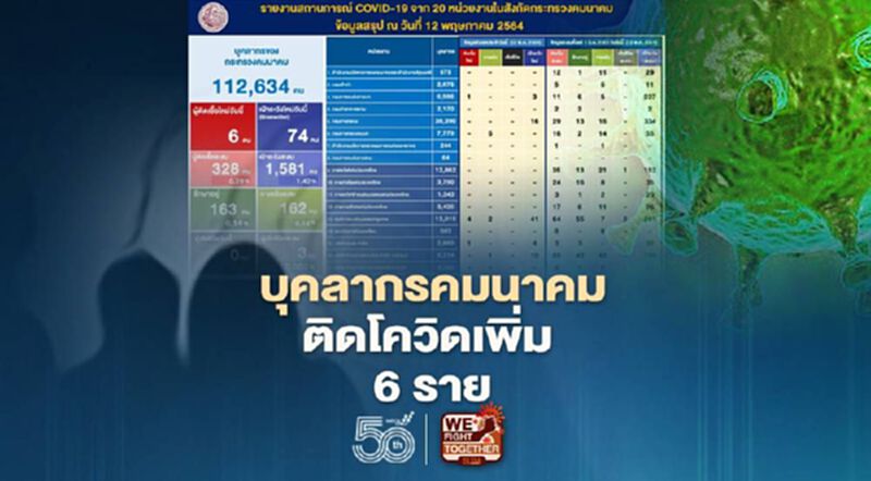 พุ่งต่อเนื่อง “บุคลากรคมนาคม” ติดโควิดเพิ่ม 6 ราย พุ่งต่อเนื่อง “บุคลากรคมนาคม” ติดโควิดเพิ่ม 6 ราย