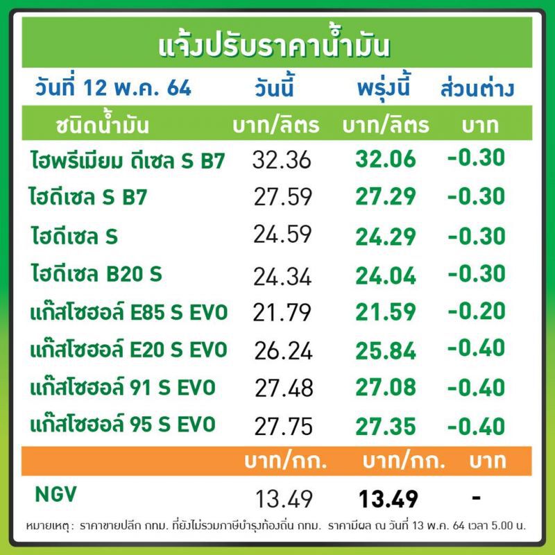 บางจาก ปรับลดราคาน้ำมันพรุ่งนี้ 20 -40 สต.ลิตร 