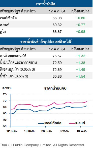 ราคาน้ำมันดิบปรับเพิ่ม หลังสหรัฐส่งออกน้ำมันลดลง