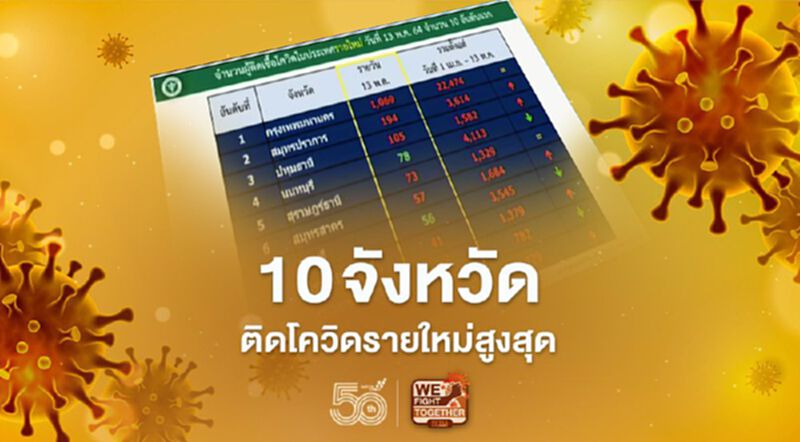 โควิดวันนี้ เช็กรายชื่อ 10 จังหวัดที่มีผู้ติดเชื้อรายใหม่สูงสุด กทม.พุ่ง 1,069 ราย โควิดวันนี้ เช็กรายชื่อ 10 จังหวัดที่มีผู้ติดเชื้อรายใหม่สูงสุด กทม.พุ่ง 1,069 ราย