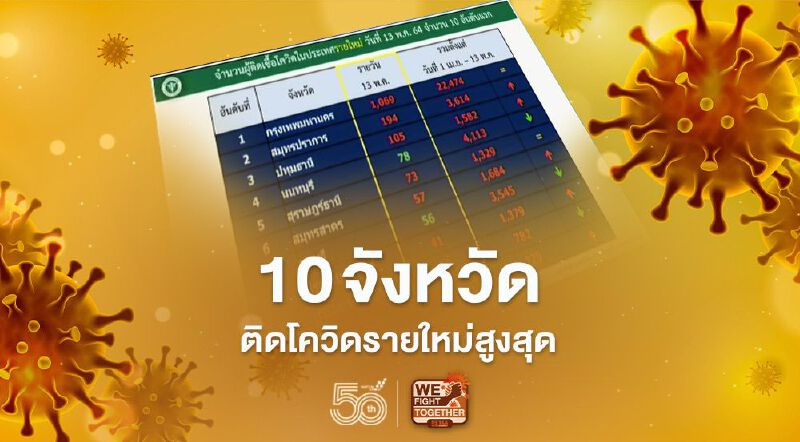 โควิดวันนี้ เช็กรายชื่อ 10 จังหวัดที่มีผู้ติดเชื้อรายใหม่สูงสุด กทม.พุ่ง 1,069 ราย