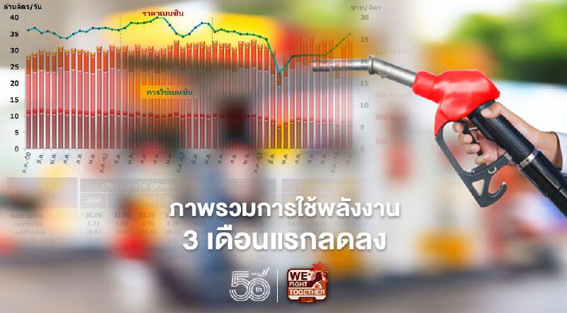 โควิด-19 ฉุดยอดใช้พลังงานไตรมาส 1/64 หดตัว