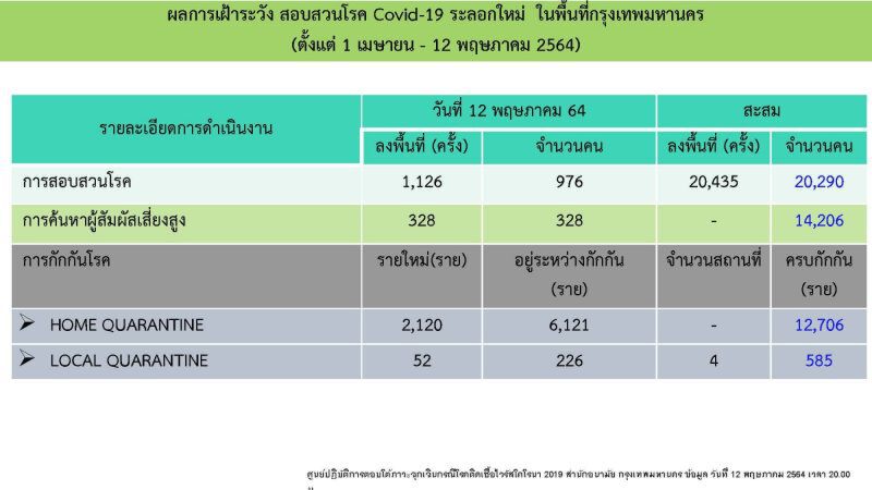 "พื้นที่ระบาด-จุดเสี่ยงโควิด" จุดไหนบ้างใน 50 เขตกทม. เช็กข้อมูลศบค.ได้ที่นี่