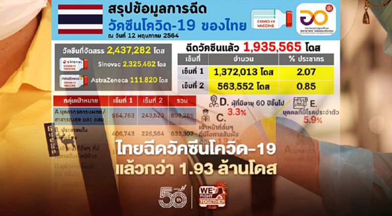 ไทยฉีดวัคซีนโควิด-19 แล้ว 1.93 ล้านโดส ไทยฉีดวัคซีนโควิด-19 แล้ว 1.93 ล้านโดส