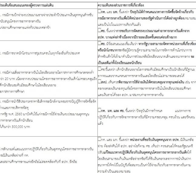ผ่า5ปม "อาหารกลางวันนักเรียน" ไร้ประสิทธิภาพ ส่อขัดรัฐธรรมนูญ