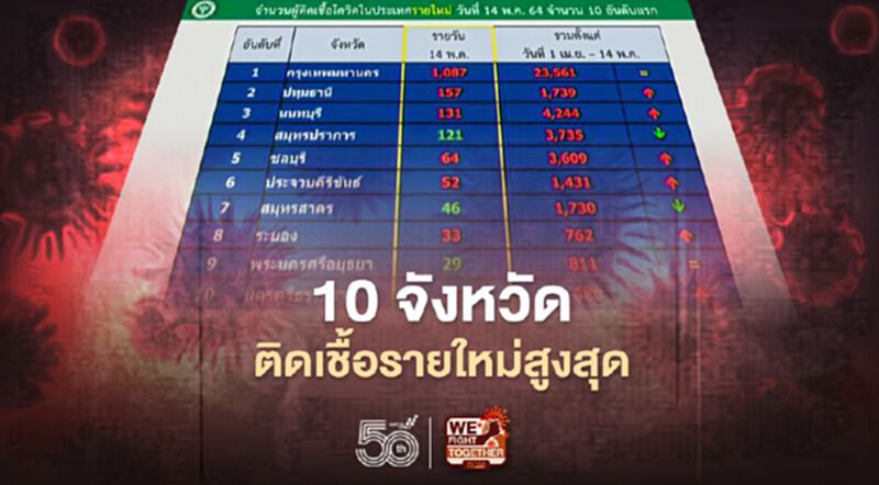 โควิดวันนี้ เช็กรายชื่อ 10 จังหวัดที่มีผู้ติดเชื้อรายใหม่สูงสุด กทม.พุ่ง 1,087 ราย โควิดวันนี้ เช็กรายชื่อ 10 จังหวัดที่มีผู้ติดเชื้อรายใหม่สูงสุด กทม.พุ่ง 1,087 ราย