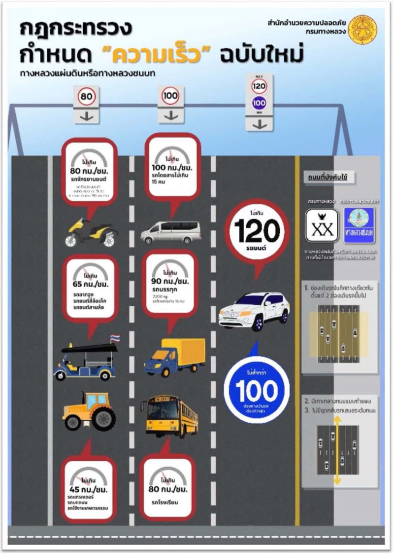 ส่อง 8 เส้นทางใหม่ใช้ความเร็ว 120 กม./ชม. เส้นทางไหนบ้างเช็กที่นี่