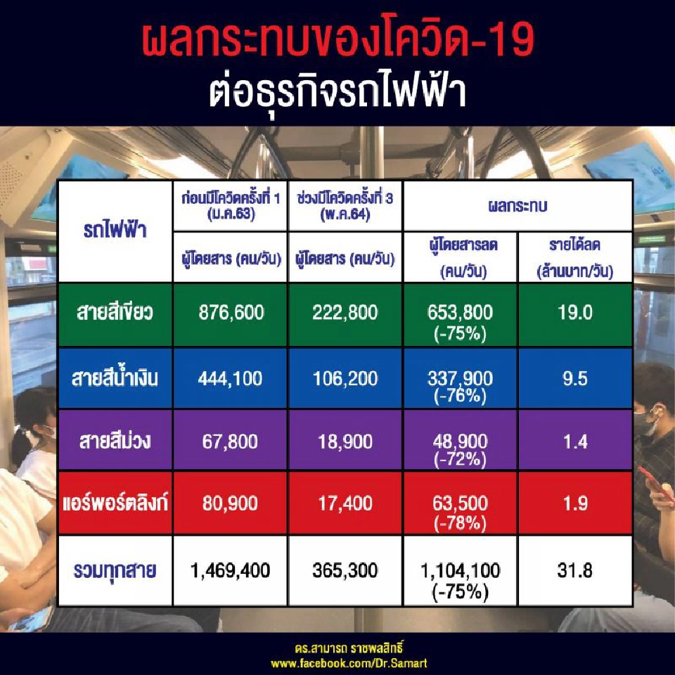 “โควิด” ทำอ่วมถ้วนหน้ารถไฟฟ้ากระอัก รายได้ทรุดหนักวันละ 32 ล้าน