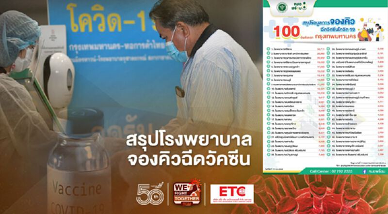 สรุปรายชื่อ 100 โรงพยาบาลลงทะเบียนฉีดวัคซีนโควิด เช็กที่นี่ สรุปรายชื่อ 100 โรงพยาบาลลงทะเบียนฉีดวัคซีนโควิด เช็กที่นี่
